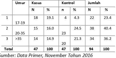 Tabel 1.Distribusi Responden Berdasarkan KelompokUmur di Wilayah Kerja RSU Bahteramas ProvinsiSulawesi Tenggara Tahun 2016.