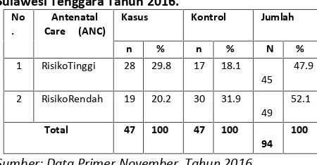 Table 4. Distribusi Responden Berdasarkan AntenatalCare (ANC) di Wilayah RSU Bahteramas ProvinsiSulawesi Tenggara Tahun 2016.