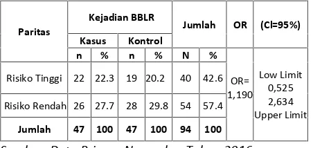 Tabel 9. Faktor Risiko Paritas Terhadap Kejadian BeratBayi Lahir Rendah di Wilayah Kerja RSU BahteramasProvinsi Sulawesi Tenggara Tahun 2016.