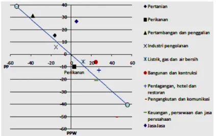 Gambar 5. Profil Pertumbuhan Sektor Perikanan Kabupaten Bandung Barat  Figure 5. The growth profile in the Fisheries Sector West Bandung Regency  Profil  pertumbuhan  sektor  ditentukan 