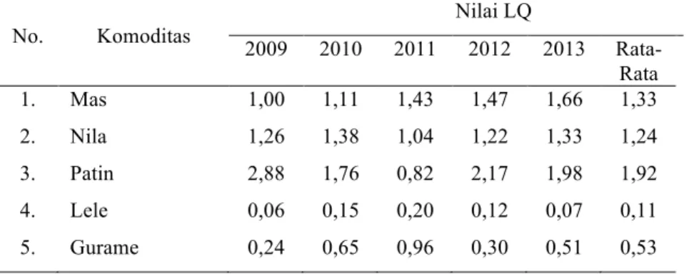 Tabel 2. Hasil Perhitungan LQ Komoditas Budidaya Tahun 2009-2013  Table 2. Result of Comodity LQ Calculation 2009-2013 Period 