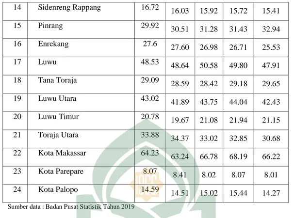 Tabel  1.2  Data  kemiskinan  yang  terjadi  di  Kabupaten  Sinjai  tahun  2004- 2004-2018