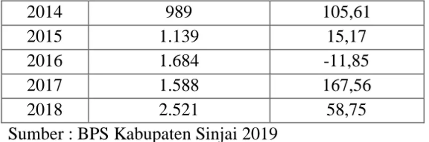 Tabel  4.4  di  atas  menunjukkan  tingkat  pengangguran  di  Kabupaten  Sinjai  tahun  2004-2018