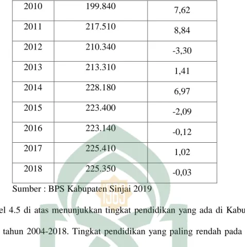 Tabel  4.5  di  atas  menunjukkan tingkat  pendidikan  yang  ada  di  Kabupaten  Sinjai  dari  tahun  2004-2018