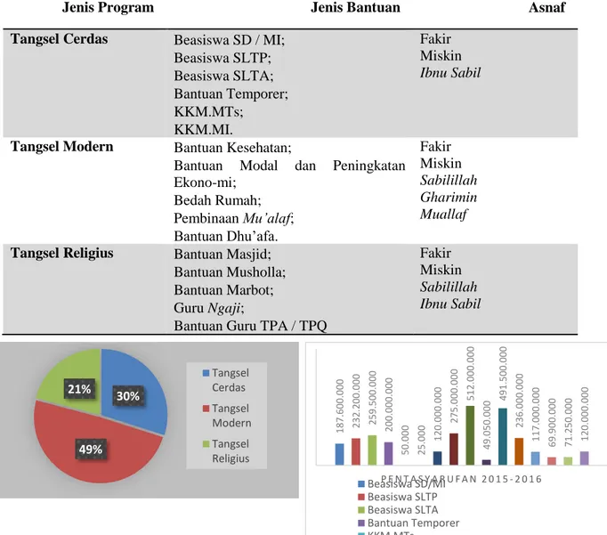 Grafik 1. Pendistribusian Zakat Infak dan Sedekah BAZNAS Kota Tangerang  