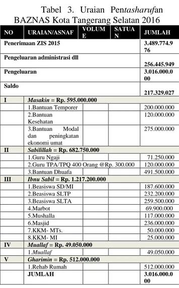 Tabel  3.  Uraian  Pentasharufan  BAZNAS Kota Tangerang Selatan 2016 