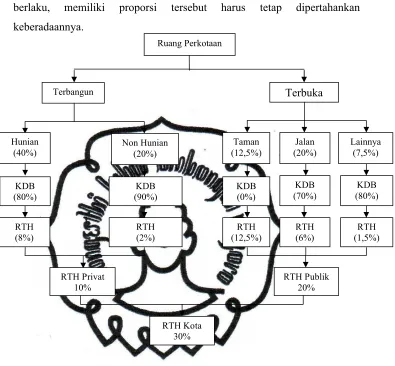 Gambar 2.1. Bagan Proporsi Kawasan Perkotaan