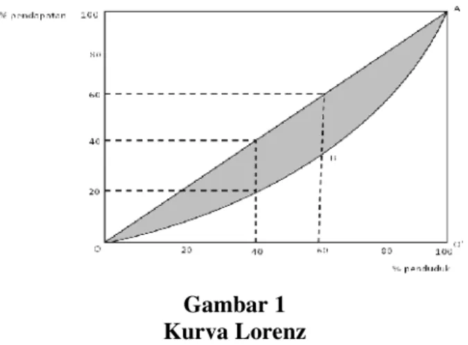 Gambar 1 Kurva Lorenz b. Gini Index/Gini Ratio