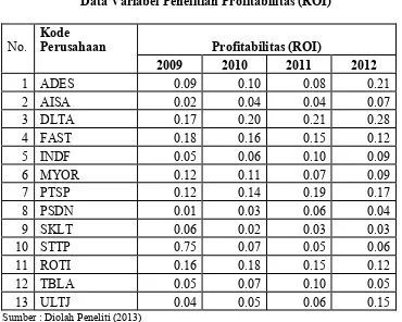 Tabel 4.2 Data Variabel Penelitian Profitabilitas (ROI) 