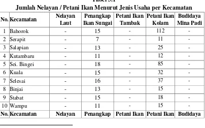 Tabel 3.1 Jumlah Nelayan / Petani Ikan Menurut Jenis Usaha per Kecamatan  