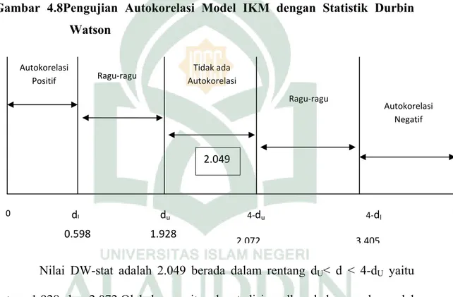 Gambar 4.8Pengujian Autokorelasi Model IKM dengan Statistik Durbin  Watson 
