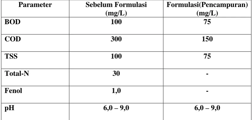 Tabel 2. Baku Mutu Limbah Cair untuk Industri Farmasi (kep-51/menlh/10/1995) 