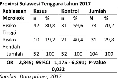 Tabel 8. Risiko kebiasaan merokok terhadapkejadian katarak di Rumah Sakit Umum BahteramasProvinsi Sulawesi Tenggara tahun 2017