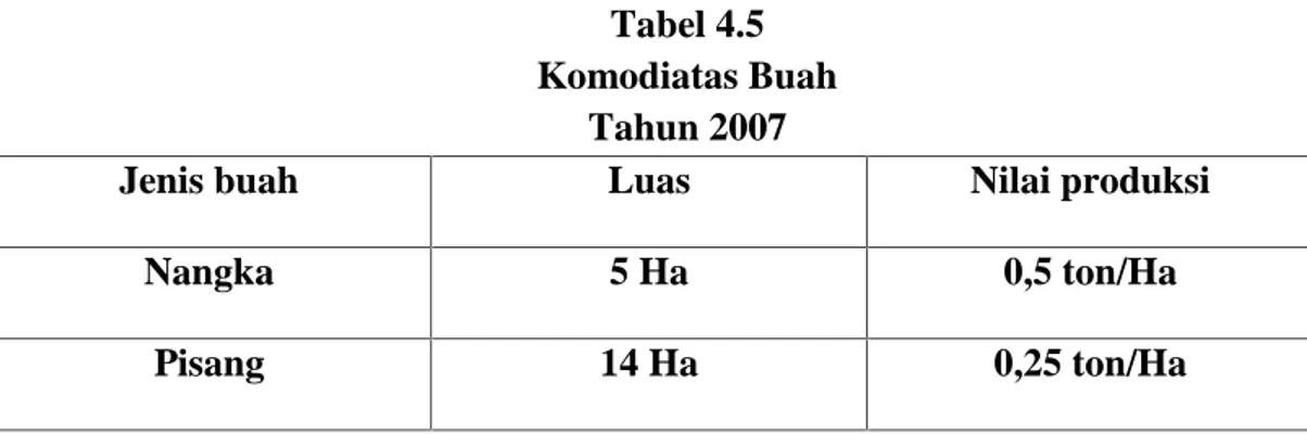 Tabel 4.5 Komodiatas Buah