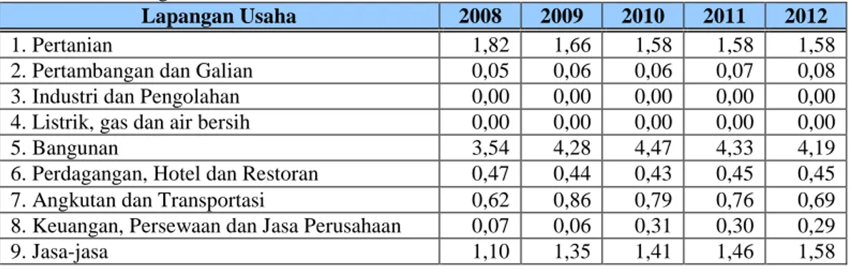 Tabel 1 Penentuan Sektor Basis Menggunakan Analisis LQ di Kabupaten Pegunungan Bintang Berdasarkan Data PRDB Tahun 2008-2012