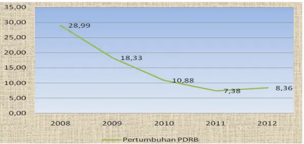 Grafik 1 Pertumbuhan PDRB Kabupaten Pegunungan Bintang Tahun 2008-2012