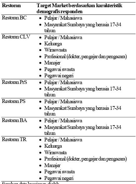Tabel 4.  Pasar sasaran restoran steak dan grill di Surabaya 