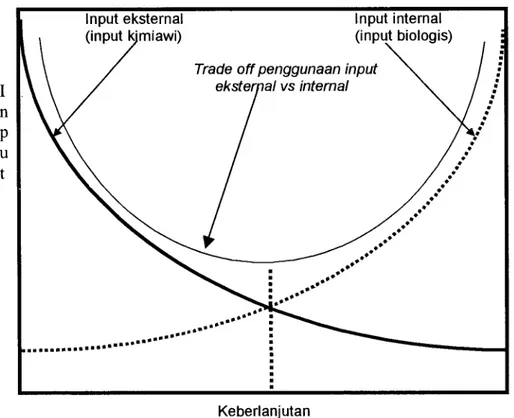 Gambar 1. Hubungan Antara Tingkat Penggunaan Input dengan Keberlanjutan Suatu Sistem  Produksi 