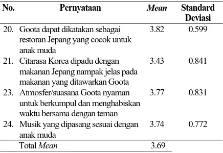 Tabel 4 menjelaskan bahwa total mean brand diterima konsumen Goota dapat dikatakan tinggi atau dengan kata lain konsumen sudah dapat menerima Goota sebagai restoran Jepang dengan citarasa Korea jika dilihat dari penyajian makanannya serta dimana untuk dapa
