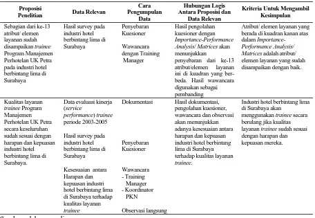 Tabel 1. Hubungan Logis Antara Data dan Proposisinya