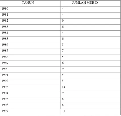 TABEL 4 JUMLAH MURID DI SLB-A KARYA MURNI TAHUN 1980-1997 