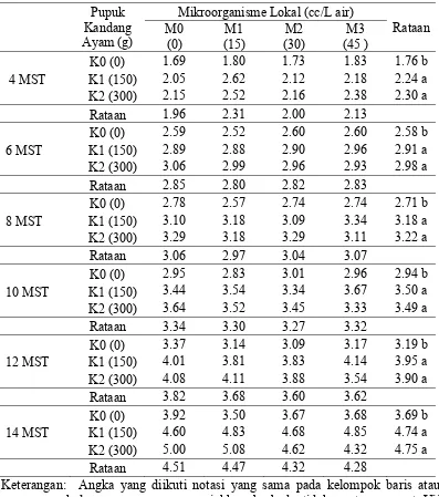Tabel 3. Diameter batang 4-14 MST (mm) pada pemberian pupuk kandang ayam dan larutan mikroorganisme lokal  