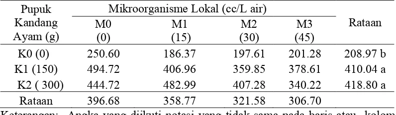 Tabel 4. Total luas daun  4-14 MST (cm²)  pada pemberian pupuk kandang   ayam  dan larutan mikroorganisme lokal  