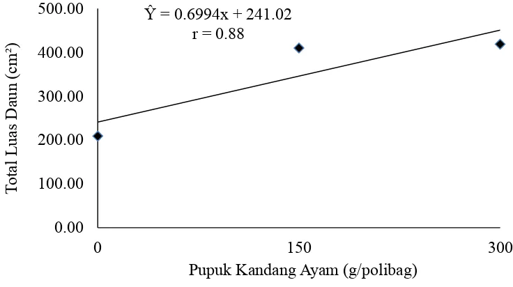 Gambar 4. Hubungan total luas daun dengan pemberian beberapa dosis pupuk kandang ayam  