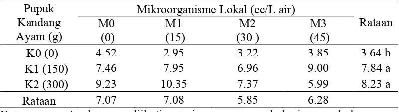 Tabel 5. Bobot basah tajuk 4-14 MST (g)  pada pemberian pupuk kandang ayam  dan larutan mikroorganisme lokal  
