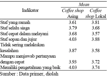 Tabel 1. Persepsi Pelanggan Terhadap Kualitas Interaksi Coffee shop 