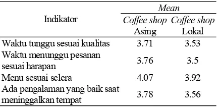 Tabel 3. Persepsi Pelanggan Terhadap Kualitas Lingkungan Fisik Coffee shop 