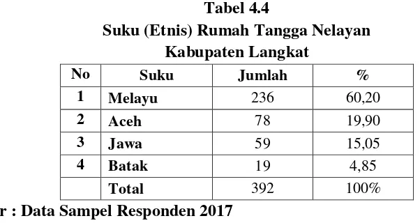 Tabel 4.4 Suku (Etnis) Rumah Tangga Nelayan 