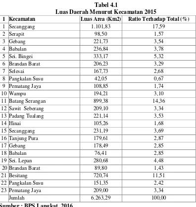 Tabel 4.1 Luas Daerah Menurut Kecamatan 2015 