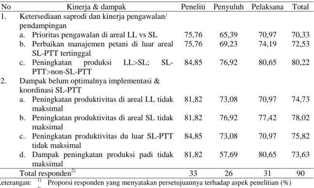 Tabel 5.  Persepsi Responden terhadap kinerja dan  Dampak  Program  SL-PTT Padi di Lima 