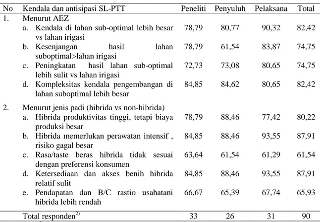 Tabel 6.  Persepsi Responden terhadap Kendala dan Antisipasi SL-PTT Padi menurut AEZ dan 