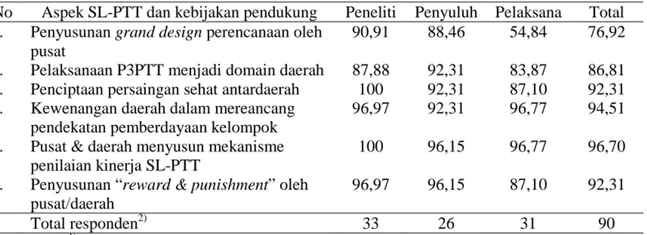 Tabel 9.  Persepsi Responden terhadap Opsi Percepatan Pengembangan dan Penerapan PTT 