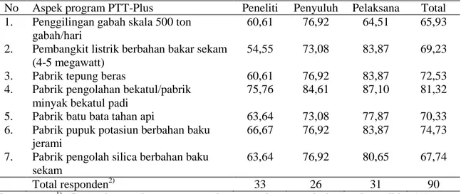Tabel 10.  Persepsi Responden terhadap Opsi Model PTT Plus  di Lima Provinsi di Indonesia, 