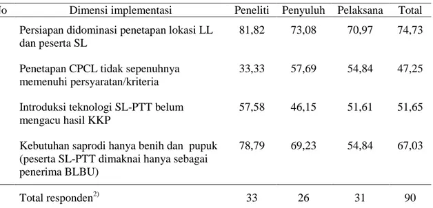Tabel 1.  Persepsi Responden terhadap Implementasi SL-PTT Padi Dikaitkan dengan 