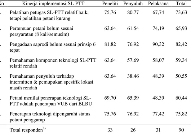 Tabel 3.  Persepsi Responden terhadap Implementasi SL-PTT Padi di Lima Provinsi di Indonesia, 