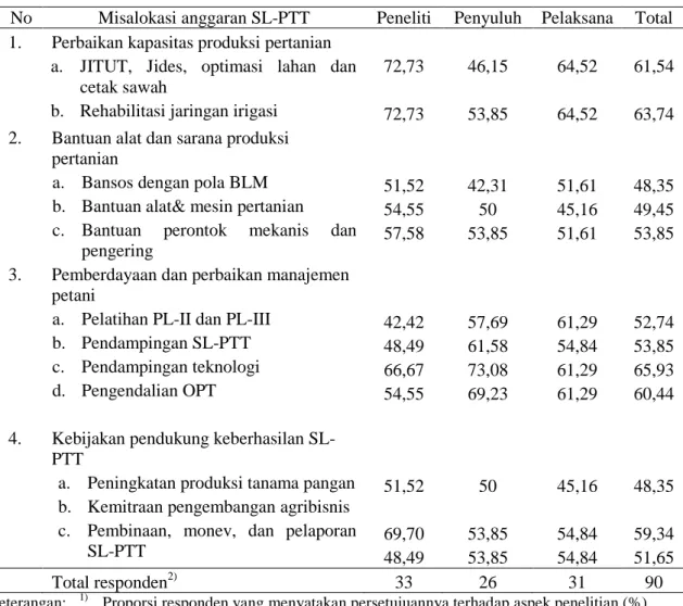 Tabel 4.  Persepsi Responden terhadap Misalokasi Anggaran SL-PTT Padi (Tidak Sinergis dan 