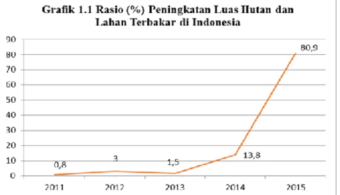 Figure 1. Peningkatan luas hutan dan lahan terbakar di Indonesia  Sumber: Sipongi.menlhk.go.id 