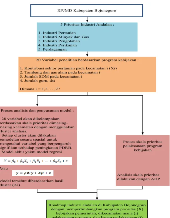 Gambar 4. 4 Framework Penelitian 