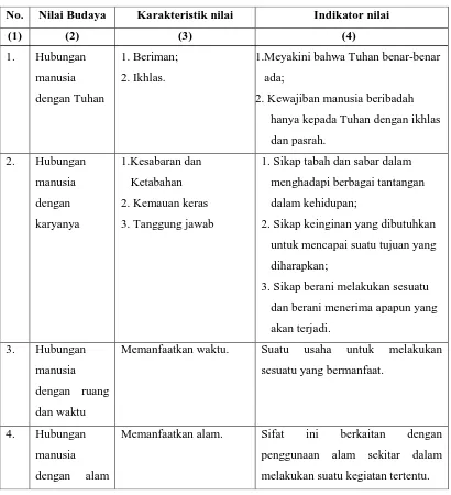 Tabel 3.2 Pedoman Analisis Nilai Budaya 