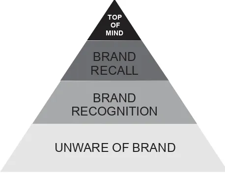 Gambar 3 (brand awarePiramida tingkat kesadaran merek ) pelanggan atau konsumen terhadap sebuah merek