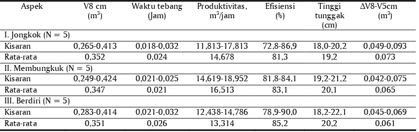 Tabel 1. Rata-rata produktivitas dan efisiensi penebangan konvensional pada kelerengan ≤ 15% 