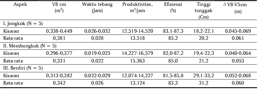 Tabel 2. Rata-rata produktivitas dan efisiensi penebangan konvensional pada kelerengan > 15% 