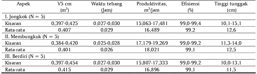 Tabel 4. Rata-rata produktivitas dan efisiensi teknik penebangan serendah mungkin pada kelerengan > 15% 