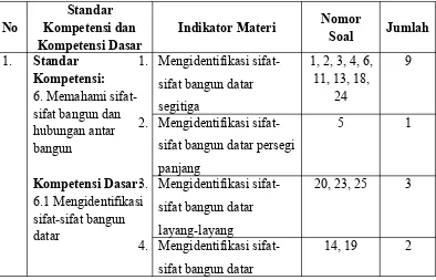 Tabel 3.4 Kisi-kisi Instrumen Materi Sifat-Sifat Bangun Datar