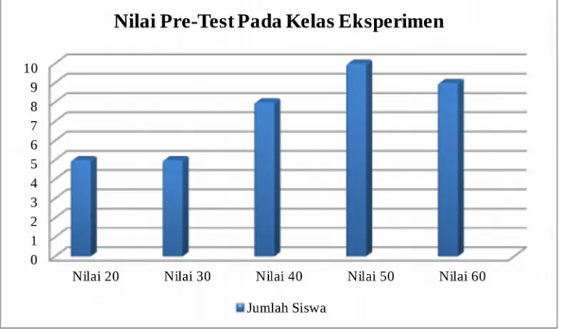 Grafik 4.1 Hasil Pre-Test Kelas Eksperimen