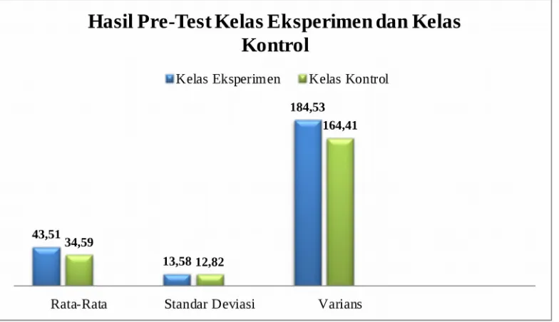 Grafik 4.2 Hasil Pre-Test Kelas Kontrol